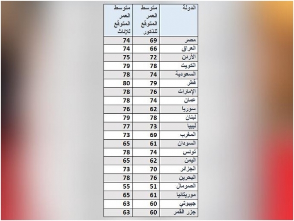 اعرف متوسط عمرك بحسب دولتك!