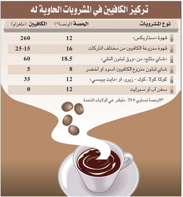 الكافيين.. ما الجرعات الآمنة منه؟