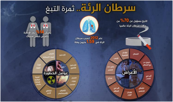 العادات غير الصحية تسبب 90% من السرطانات