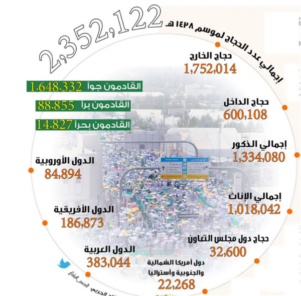 «الإحصاء»: عدد الحجاج تجاوز 2.352 مليون