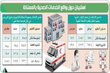 عدم تطبيق النظام وضعف الكوادر والإهمال وراء انتشار الأخطاء الطبية 