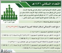 سكان المملكة 27 مليوناً بينهم 8 ملايين مقيم