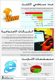 الانترنت يواصل حصد الأرقام القياسية في 2010