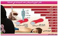 الاكتشاف المبكر يعزز شفاء السرطان %95 