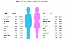 السرطان في المملكة العربية السعودية